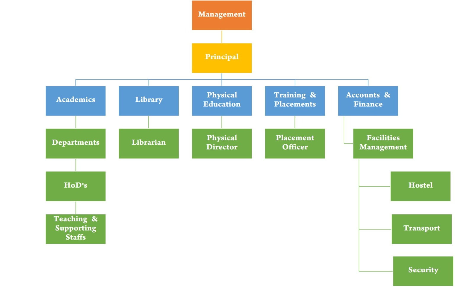 E.G.S. Pillay Polytechnic College Organizational Chart